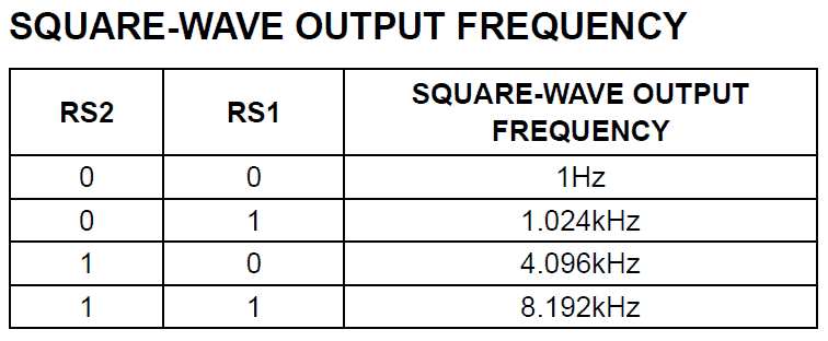 جدول فرکانس پایه sqw ماژول ds3231