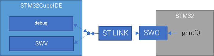 ارسال printf روی SWO