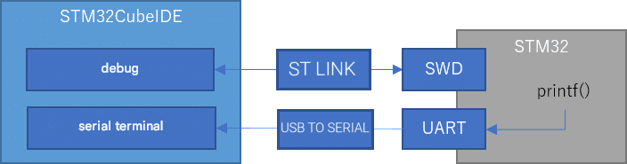 ارسال printf به UART 